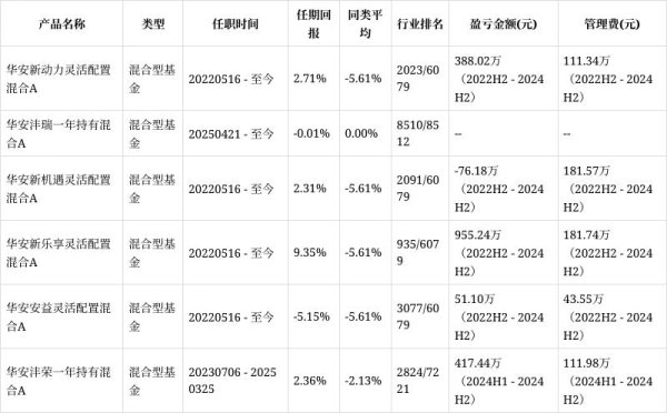 短线配资网站 华安安益灵活配置混合A增聘郭利燕为基金经理，与张瑞共同管理，张瑞2022H2至2024H2给基民赚51.10万收管理费43.55万