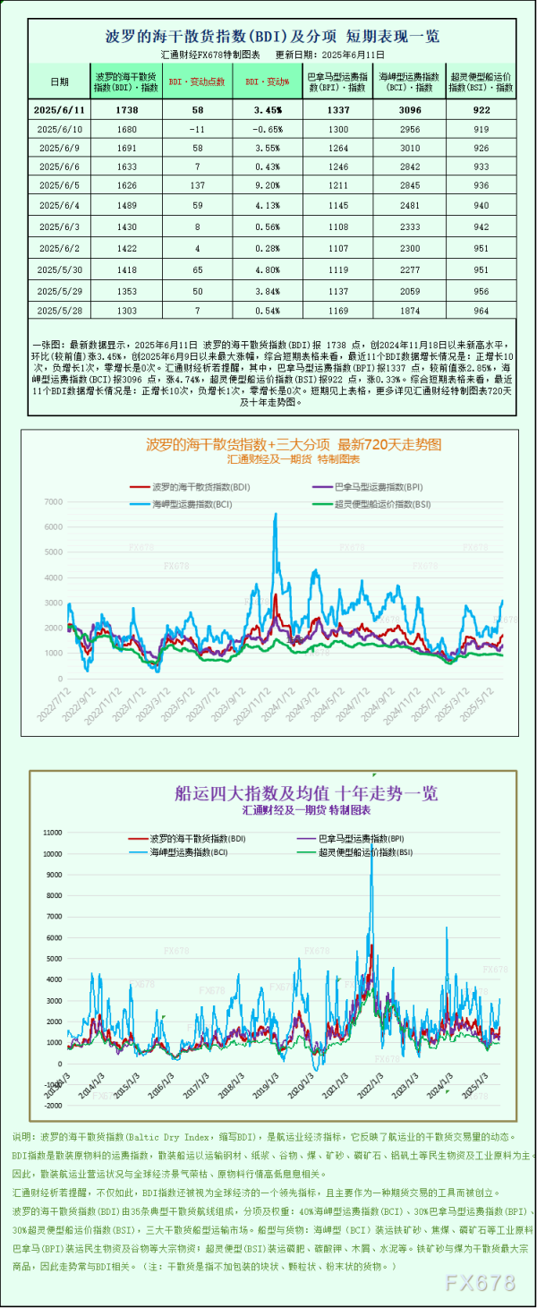 股市配资合法 一张图：波罗的海指数因各船型运费上涨而反弹至七个月高点